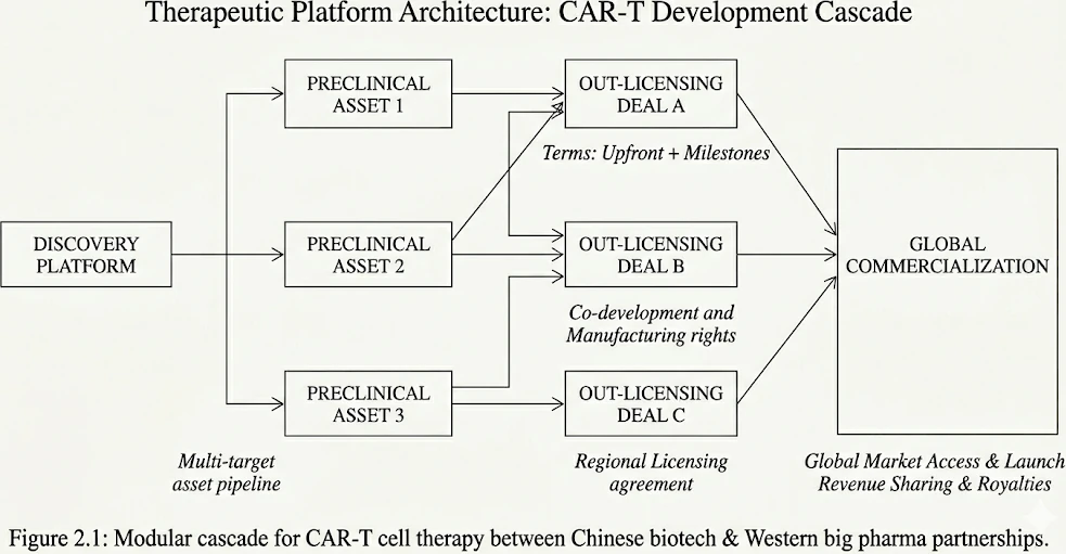 Therapeutic platform architecture: CAR-T development cascade — modular flow from discovery platform through preclinical assets and out-licensing deals to global commercialization